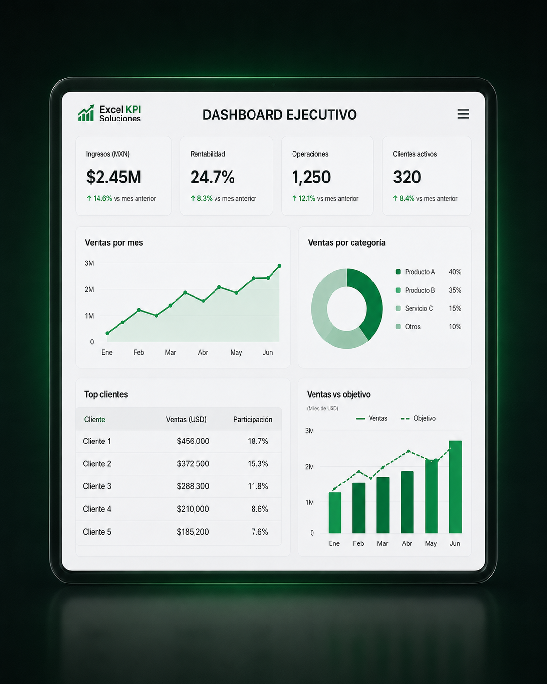 Dashboard ejecutivo con indicadores empresariales